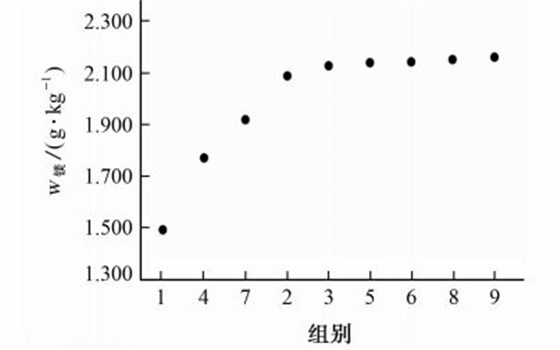 图２ 在不同微波消解条件下四川黄连中镁的测定结果
