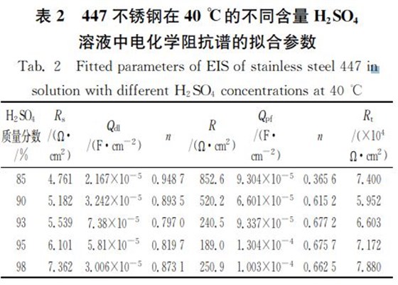 表２ ４４７不锈钢在４０℃的不同含量 犎２犛犗４