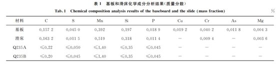 表１ 基板和滑床化学成分分析结果(质量分数)