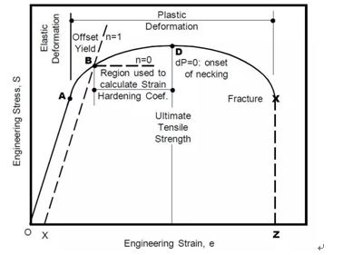 加工硬化指数n值在拉伸曲线图中的位置