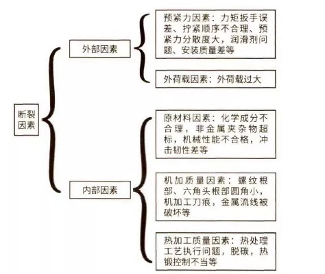 引起风电螺栓断裂因素的影响