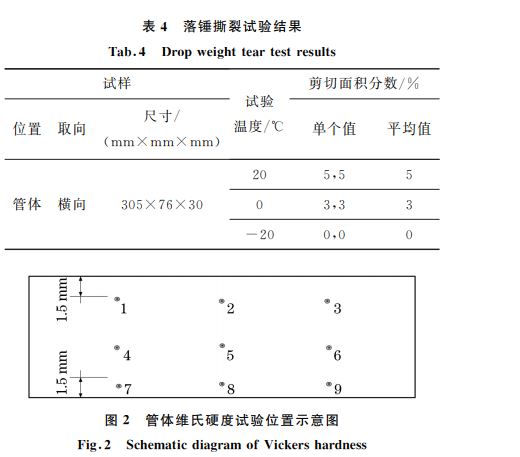 表４ 落锤撕裂试验结果