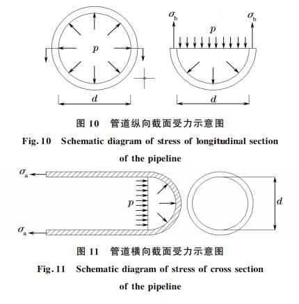 图１０ 管道纵向截面受力示意图