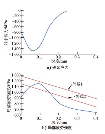 图１５ 残余应力和局部疲劳强度沿深度的分布曲线