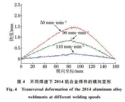 图４ 不同焊速下２０１４铝合金焊件的横向变形