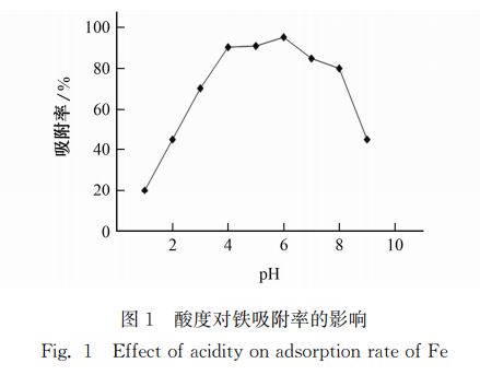 图１ 酸度对铁吸附率的影响