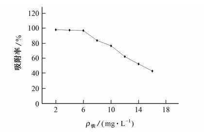 图２ 活性炭对铁的静态吸附
