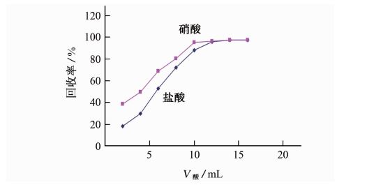 图３ 酸的用量对铁回收率的影响