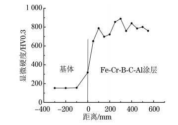 图３ 高速电弧喷涂FeＧCrＧBＧCＧAl涂层的显微硬度分布曲线