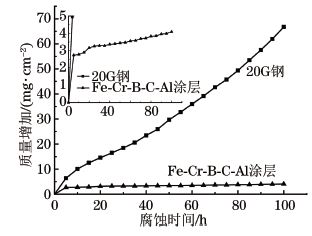 图４ ６５０ ℃下高速电弧喷涂FeＧCrＧBＧCＧAl涂层