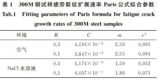 ３００M 钢试样疲劳裂纹扩展速率