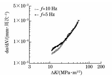 不同试验频率下３００M 钢试样在 NaCl水溶液中的