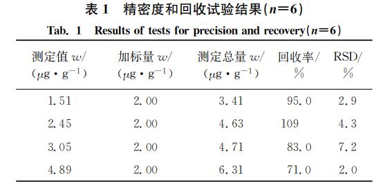 精密度和回收试验结果（狀＝６）