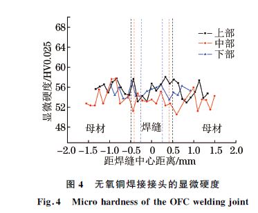 图４ 无氧铜焊接接头的显微硬度