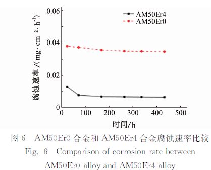 图６ ＡＭ５０Ｅｒ０合金和ＡＭ５０Ｅｒ４合金腐蚀速率比较