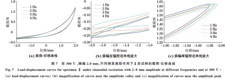 图７ 在３００ ℃，振幅２．０mm、不同频率激励作用下Ⅱ类试样的载荷Ｇ位移曲线