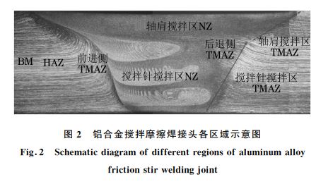 图２ 铝合金搅拌摩擦焊接头各区域示意图