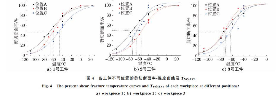 图４ 各工件不同位置的剪切断面率Ｇ温度曲线及T５０％FAT