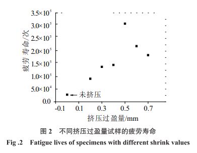 不同挤压过盈量试样的疲劳寿命