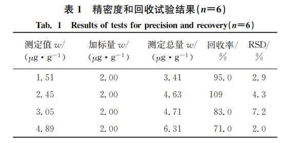 表１ 精密度和回收试验结果（狀＝６）