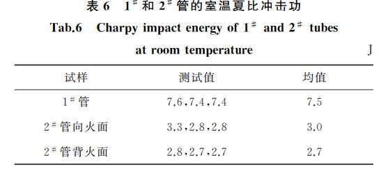 表６ １＃ 和２＃ 管的室温夏比冲击功