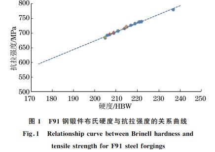 F９１钢锻件布氏硬度与抗拉强度的关系曲线