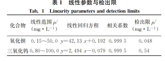 表１ 线性参数与检出限