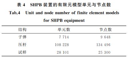 表４ SHPB装置的有限元模型单元与节点数