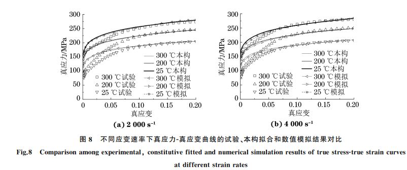 图８ 不同应变速率下真应力Ｇ真应变曲线的试验、本构拟合和数值模拟结果对比