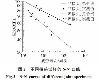 图２ 不同接头试样的SＧN 曲线
