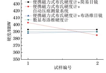 图５ T９２钢小径管焊缝硬度试验结果对比