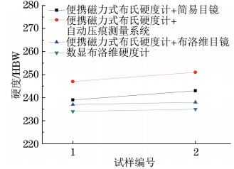 图６ T９２钢小径管母材硬度试验结果对比