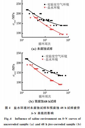 图４ 盐水环境对未腐蚀试样和预腐蚀４８h试样疲劳