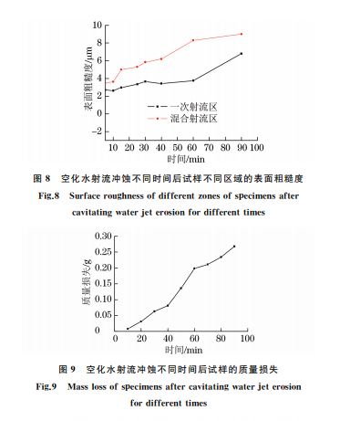 图８ 空化水射流冲蚀不同时间后试样不同区域的表面粗糙度