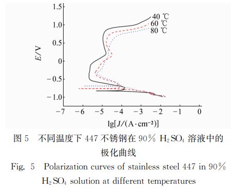 图５ 不同温度下４４７不锈钢在９０％ Ｈ２ＳＯ４ 溶液中的