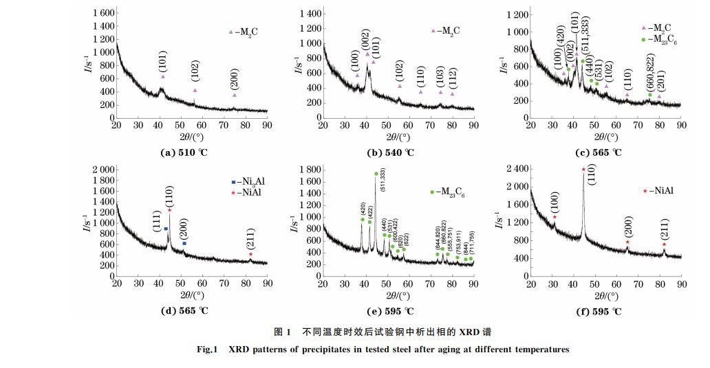 图１ 不同温度时效后试验钢中析出相的 XRD谱