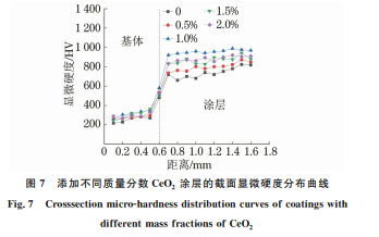 CeO2 加入含量对激光熔覆 WC增强镍基合金涂层 组织与性能的影响7