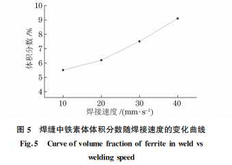 焊接速度对304不锈钢电子束焊接头组织与性能的影响5