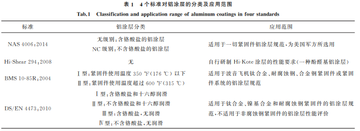 航空紧固件铝涂层标准对比与分析1