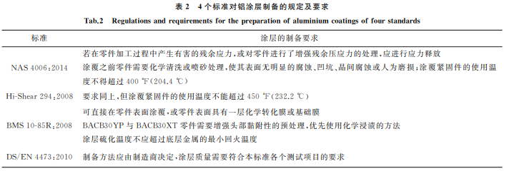 航空紧固件铝涂层标准对比与分析2