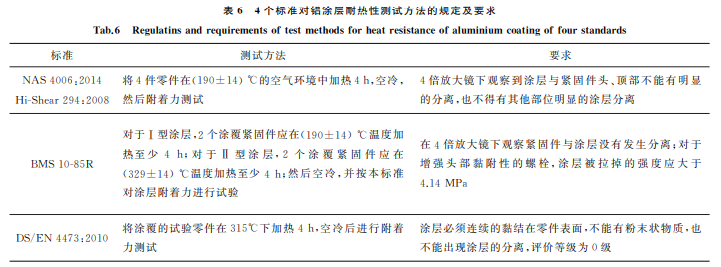 航空紧固件铝涂层标准对比与分析6