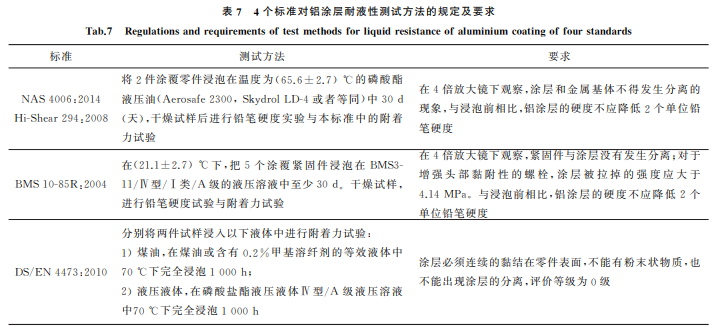 航空紧固件铝涂层标准对比与分析7