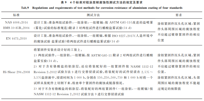 航空紧固件铝涂层标准对比与分析9