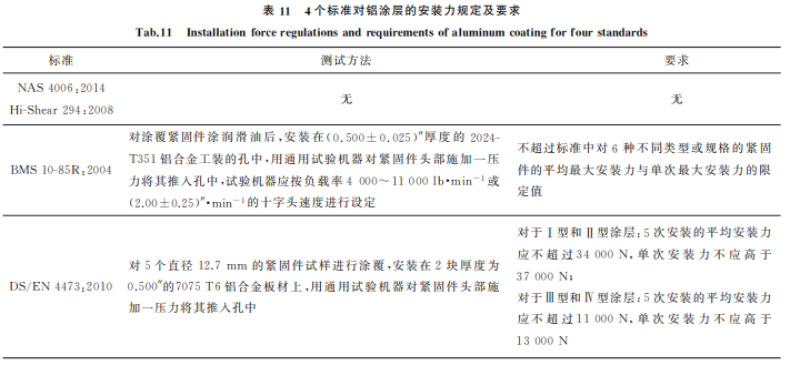 航空紧固件铝涂层标准对比与分析11