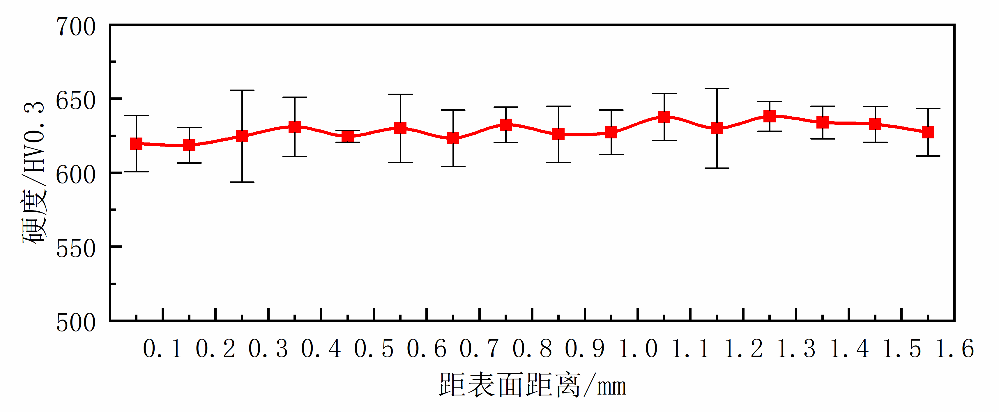 图9菜刀芯部梯度硬度测量结果