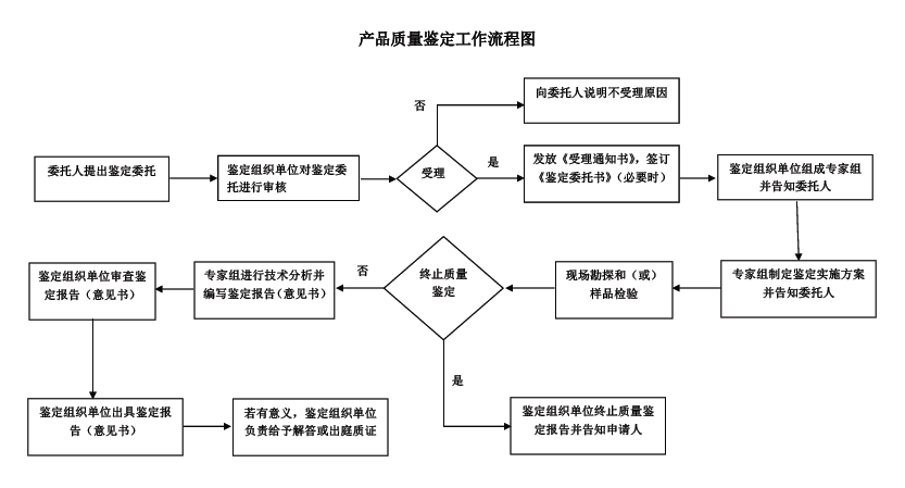鉴定流程